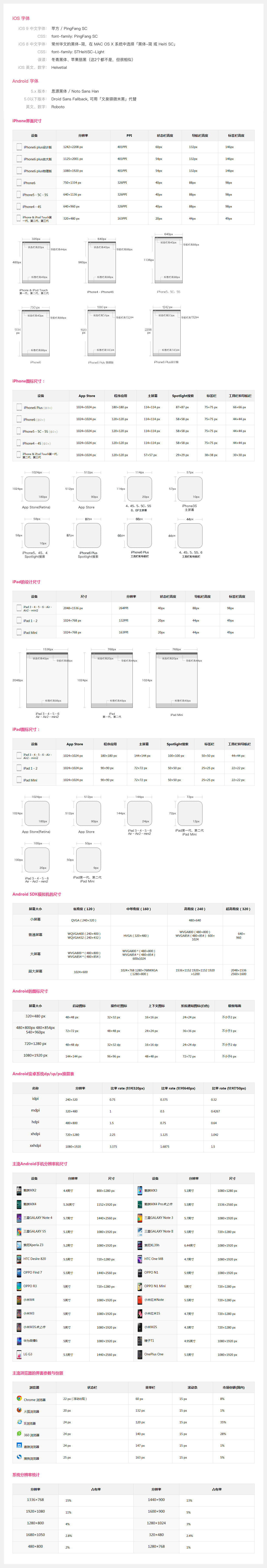最新Android & iOS设计尺寸规范 
